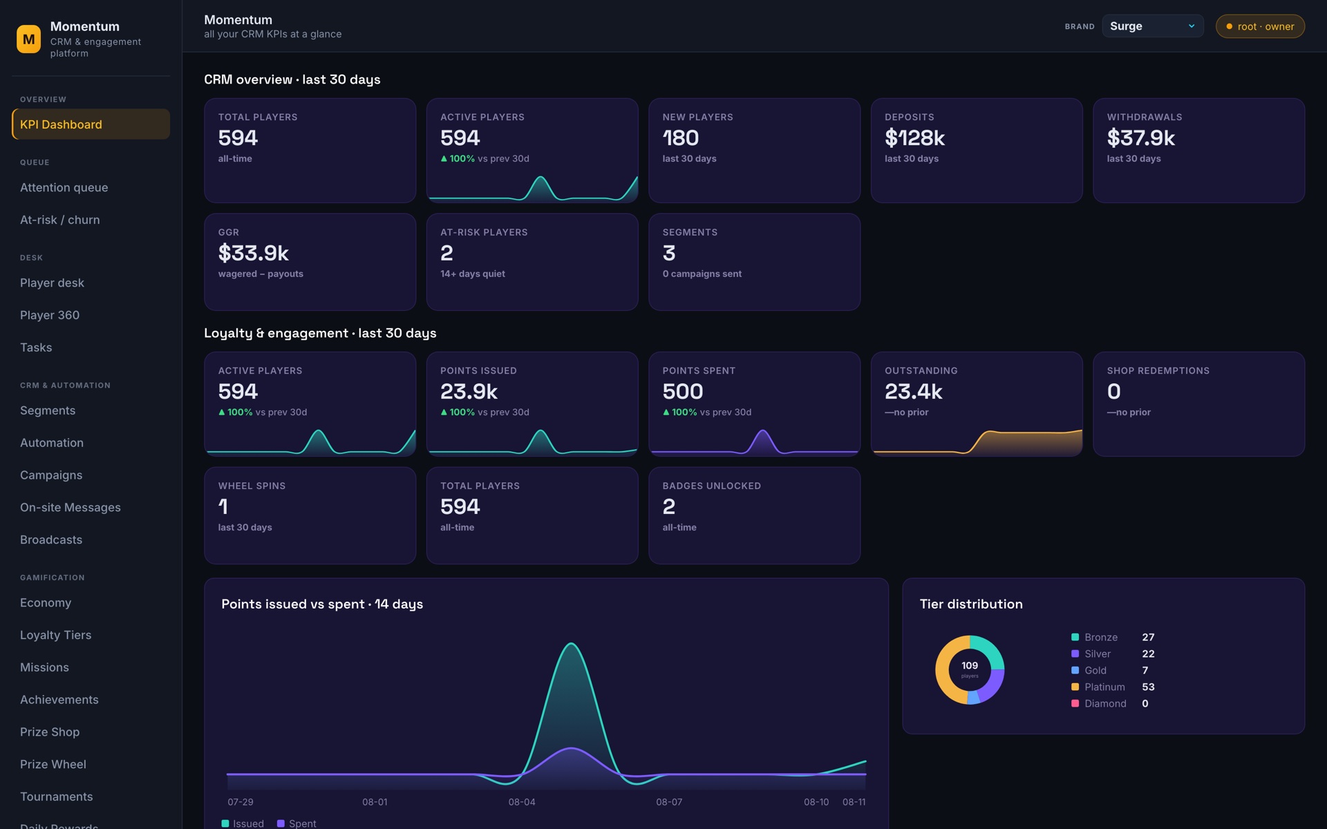 Momentum, the CRM and engagement console: CRM overview KPIs, loyalty and engagement metrics, points issued versus spent, tier distribution, with segments, automation, campaigns, broadcasts, at-risk queue and Player 360 in the sidebar.